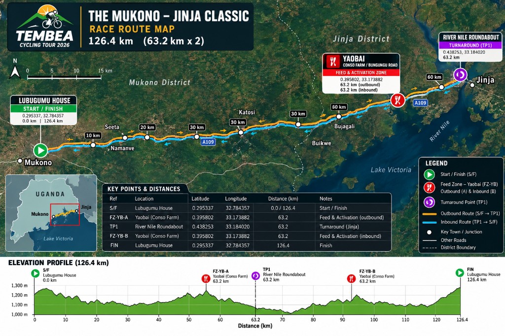 Race route map of the Mukono–Jinja Classic, 126.4 kilometres, with the elevation profile